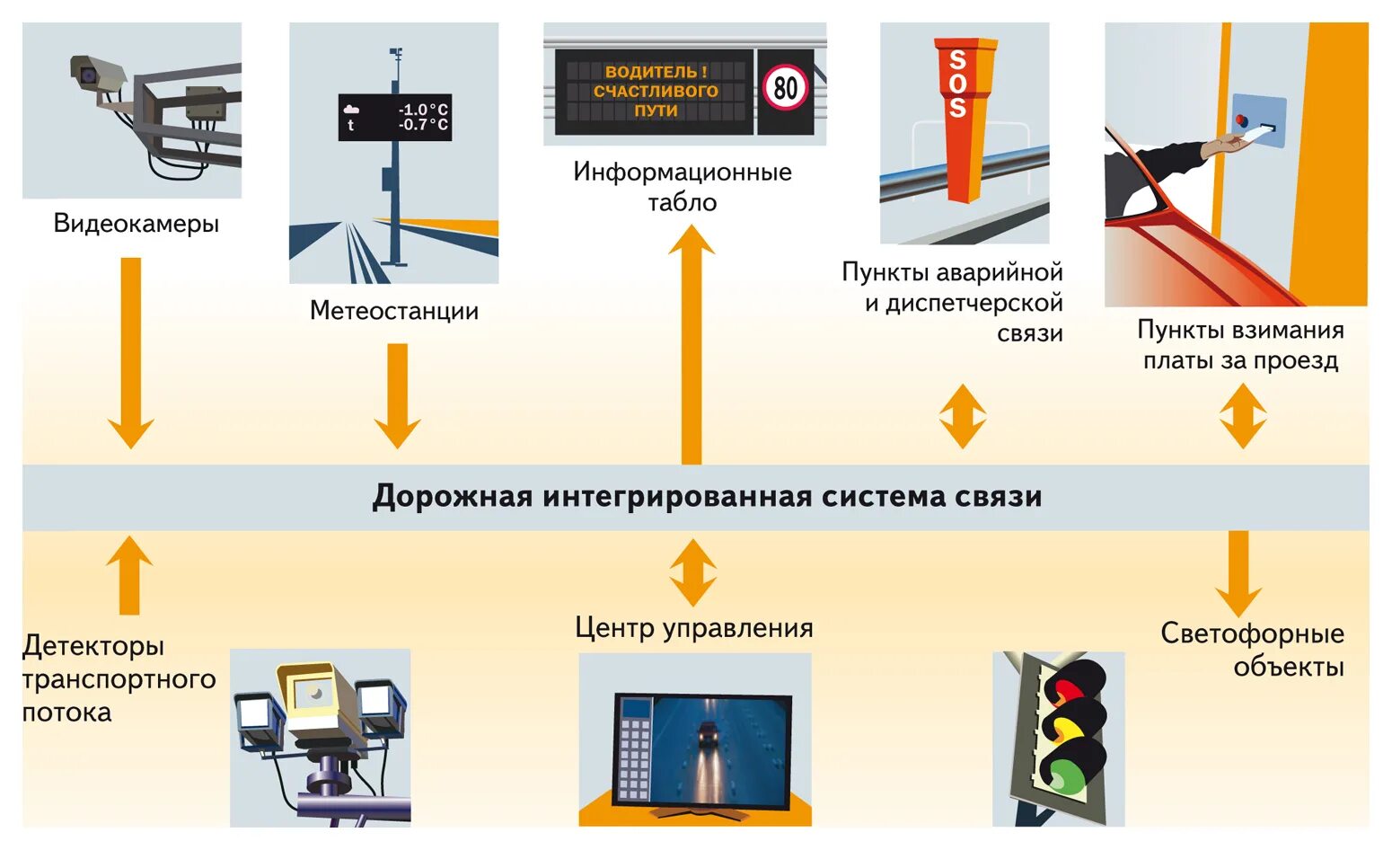 Дорожные контроллеры АСУДД. Система управления дорожным движением. Автоматизированная система управления дорожным движением. Система мониторинга дорожного движения. Гост система оповещения 2021