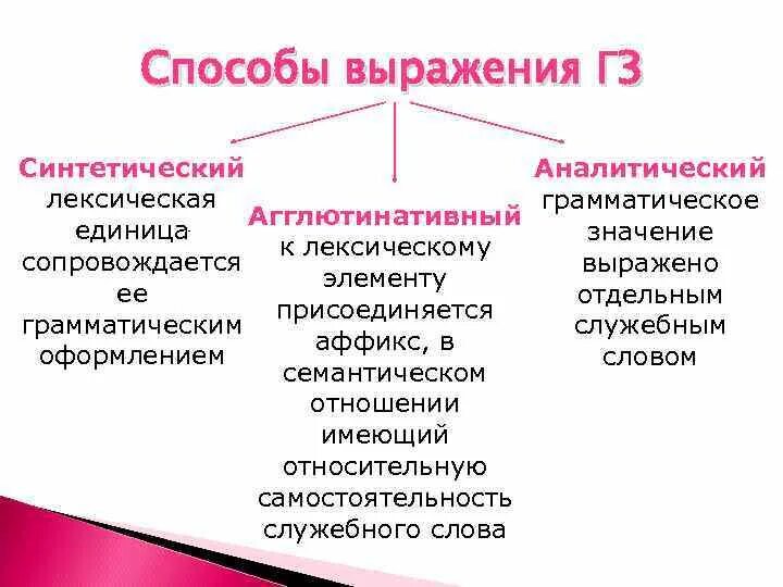 Какие способы выражения. Аналитический способ выражения грамматического значения. Средства выражения грамматических значений. Способы выражения грамматических значений. Способы выражения ГЗ.