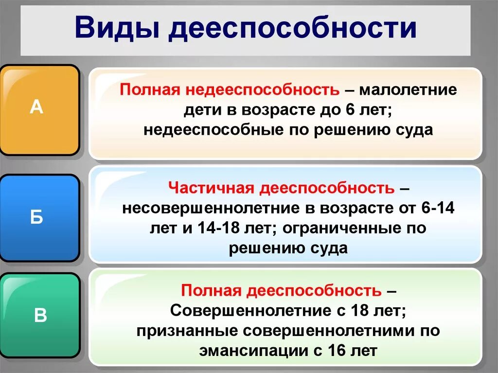 Уровни дееспособности граждан рф. Виды дееспособности схема. Гражданская дееспособность Возраст. Понятие дееспособности. Дееспособность это в обществознании.