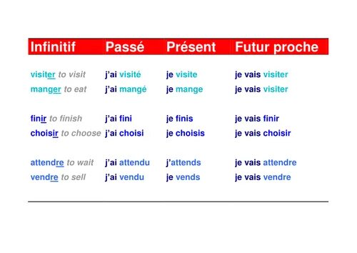 Futur immediat. Спряжение futur proche французский. Future proche во французском спряжение. Future proche во французском языке. Глаголы в futur proche во французском языке.