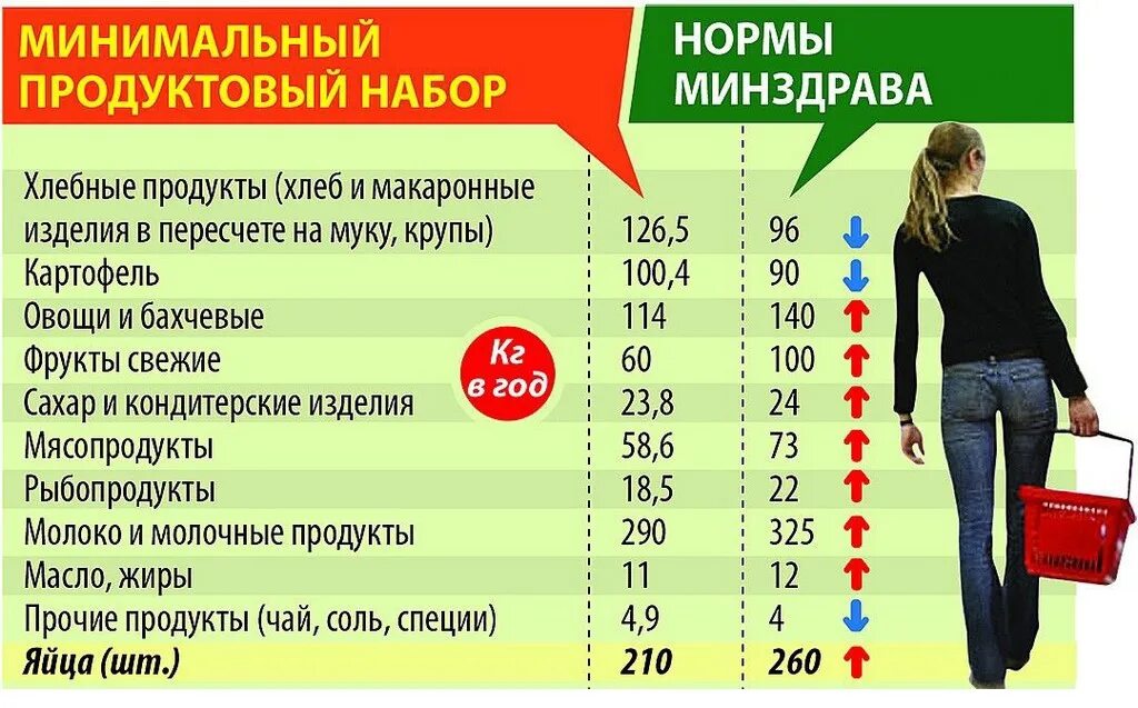 Потребительская корзина в России 2020. Потребительская корзина в 2021 году в России. Продуктовая потребительская корзина. Продуктовая корзина на месяц.