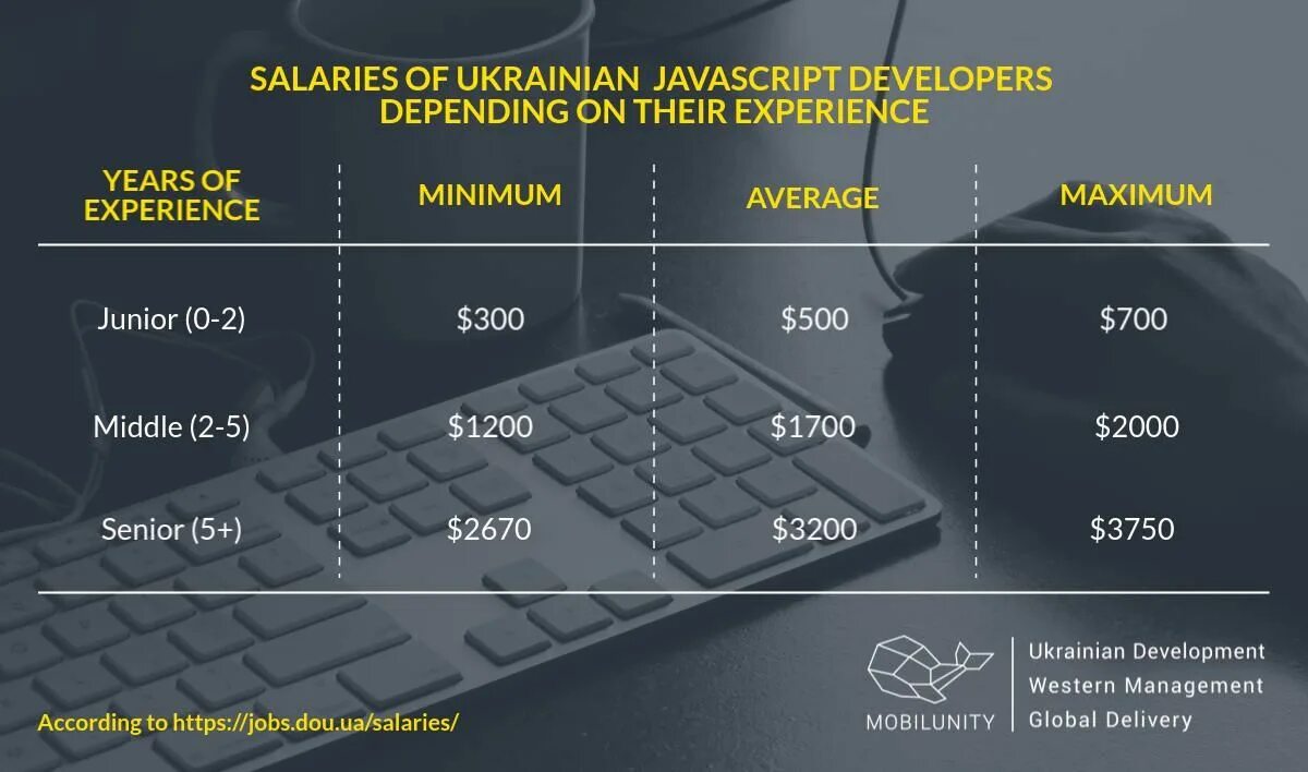 Зарплата java developer. Java разработчик зарплата. зарплата разработчика javascript. python разработчик зарплата. зарплаты мидл разработчиков питон.