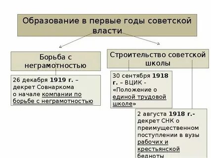 Культурное пространство советского общества в 1930