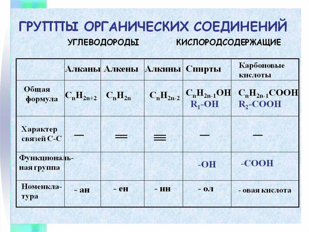 Классы углеводородов формулы. Кислородсодержащие органические соединения классы соединений. Классификация органических веществ 10 класс алканы. Таблица по химии 10 класс Кислородсодержащие соединения.