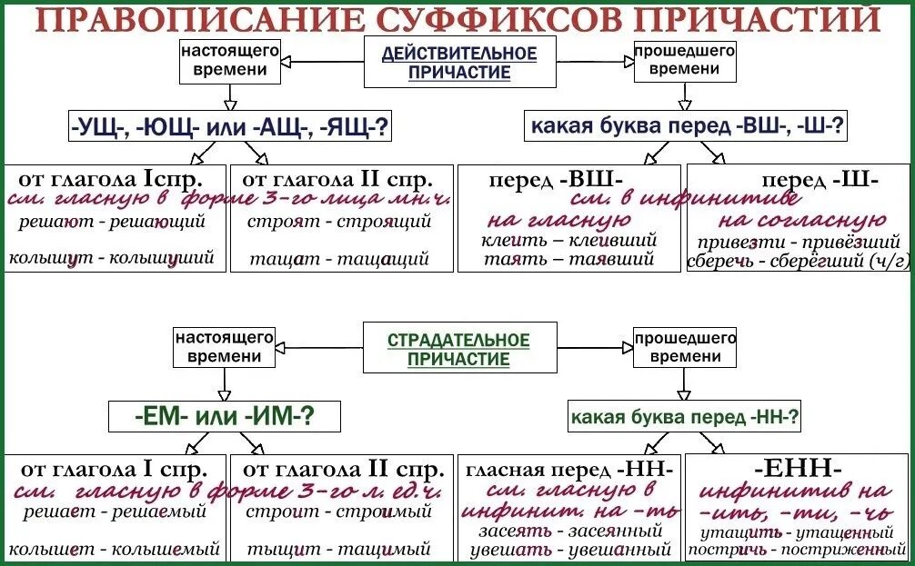 Памятка правописание суффиксов причастий. Суффиксы причастий схема. Правописание суффиксов причастий таблица. Правописание глагольных суффиксов причастий.