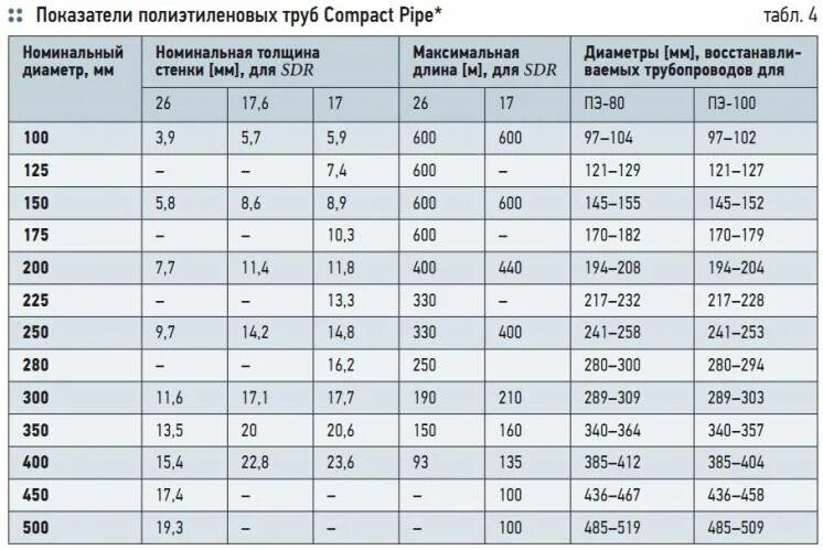 Диаметры газовых труб полиэтиленовых. Толщина стенки полиэтиленовых газовых труб таблица. Полиэтиленовая труба 315 толщина стенки. Диаметры полиэтиленовых газовых труб таблица.