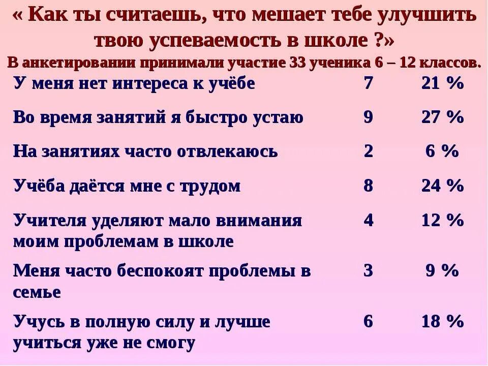 Поведение и успеваемость. Успеваемость поведения в школе. как улучшить успеваемость в школе. анкета успеваемости студентов. методы повышения успеваемости в школе.