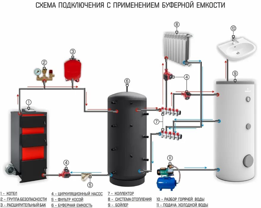 Схема подключения буферной емкости к твердотопливному котлу. Схема подключения несколько бойлеров косвенного нагрева. Galmet 200 литров буферная ёмкость. Обвязка буферной емкости твердотопливного котла схема подключения.