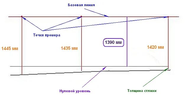 Находим нулевой уровень уровнем. Как отбить уровень пола лазерным уровнем под стяжку пола. Как выставить уровень пола лазерным уровнем. Разметка нулевого уровня пола. Разметка уровня чистого пола.