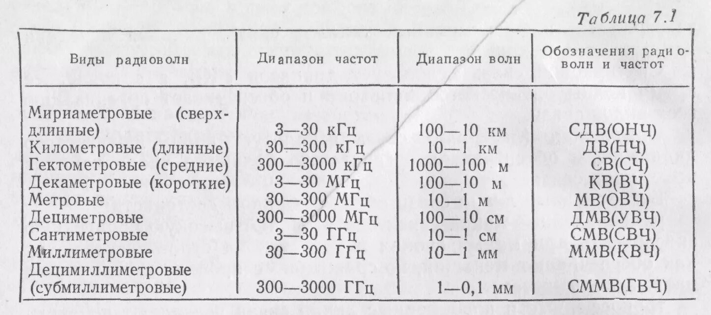 УКВ кв св дв таблица. Таблица диапазонов радиоволн и частот. УКВ диапазон. Диапазоны радиоволн таблица. Частота коротких волн