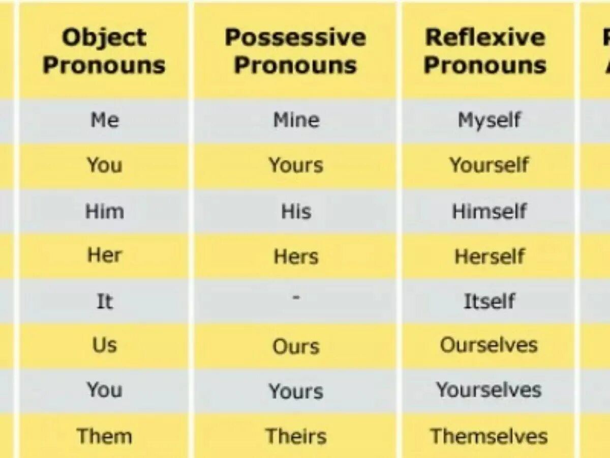 Reflexive pronouns в английском языке. One Type of pronoun. Theirs Type of the pronoun. Types of pronouns in English. Themselves myself himself herself yourselves