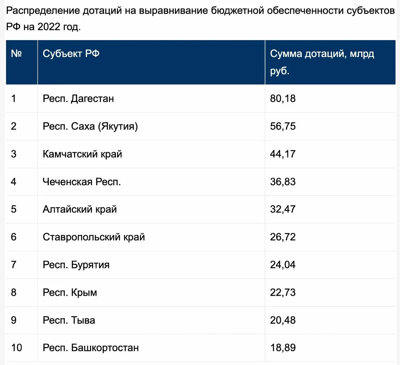 Дотационные регионы РФ 2022. Дотационные регионы РФ. Регионы доноры и дотационные. Самые дотационные регионы. Субъекты дотации