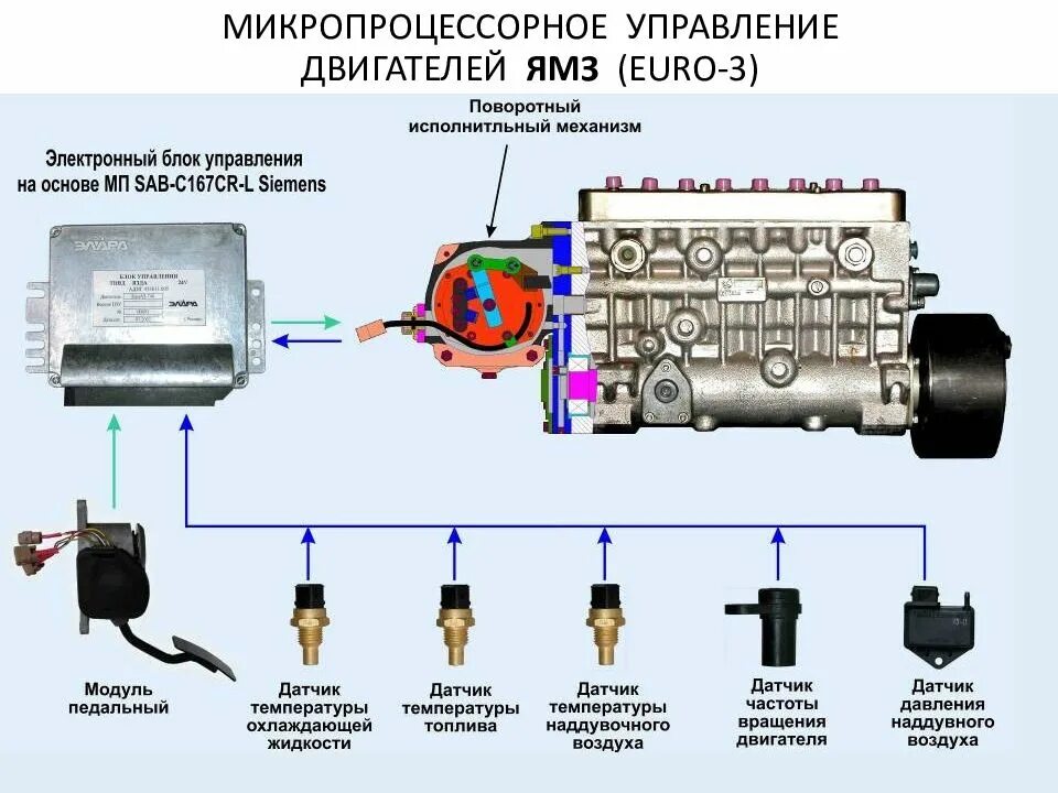 Управление дизелем. Управление дизелем