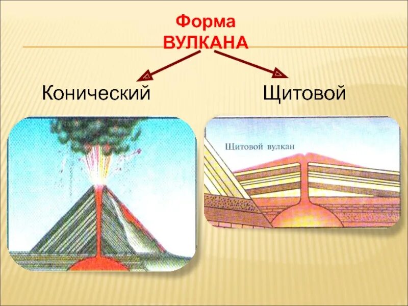 Формы вулканов 5. Конический и щитовой вулканы. Виды вулканов конические. Виды вулканов по форме. Коническая форма вулкана.