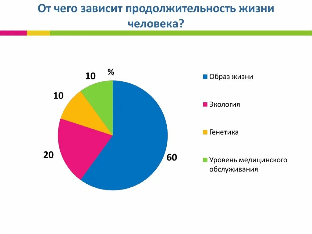 Продолжительность жизни человека в наибольшей степени зависит. От чего зависит Продолжительность жизни. Продолжительность жизни зависит от. Продолжительность жизни человека в наибольшей степени зависит от. Качество жизни человека зависит от многих