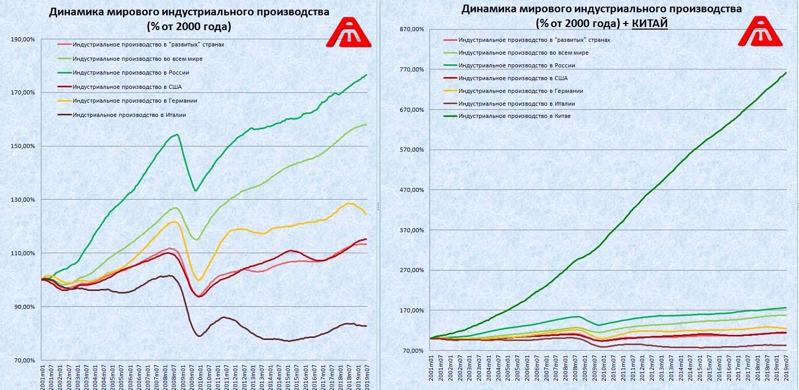 Объем мирового производства. Мировое производство мебели. Объем производства пшеницы в мире. Объем мирового производства. Мировое производство стали.