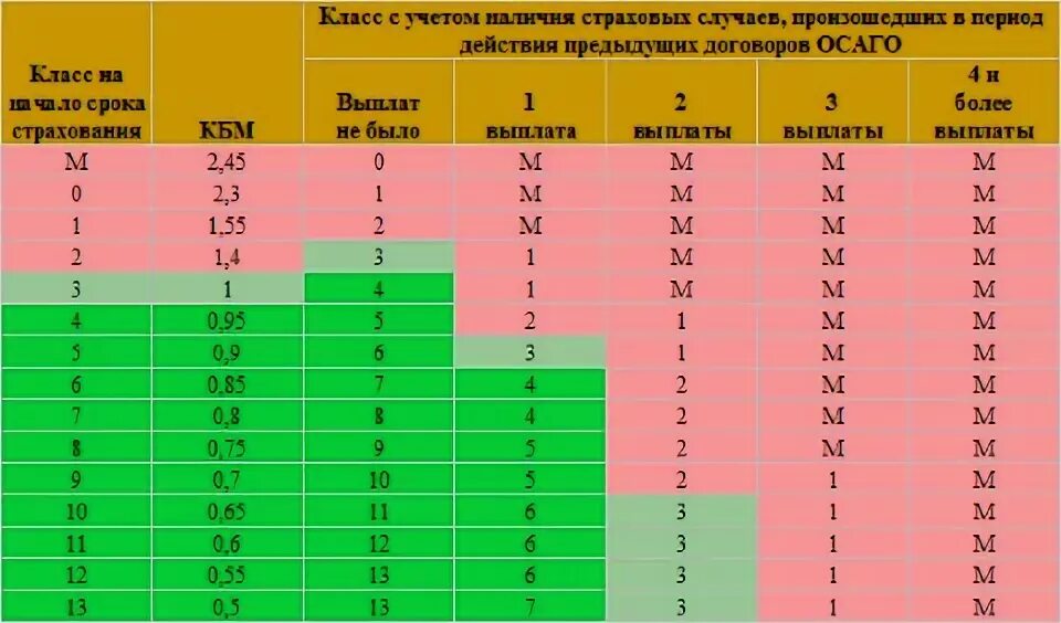 Как увеличивается кбм. Кбм – коэффициент бонус-малус 1.55. осаго после дтп коэффициент таблица. изменение кбм после дтп таблица. изменение кбм после дтп таблица 2025.