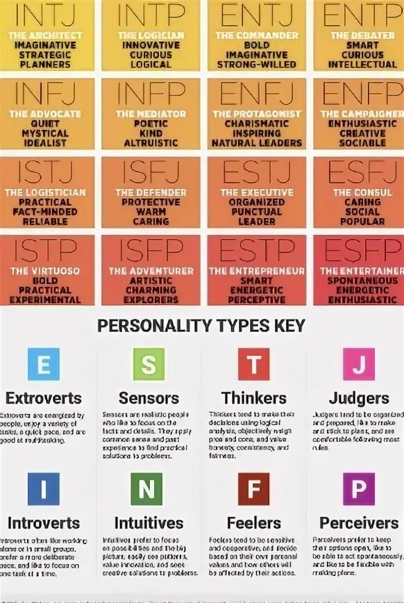 Тесто на тип личности mbti. Типология майерс - бриггс. тест на тип майерс бриггс. mbti personality test персонажи. тест на тип личности mbti.