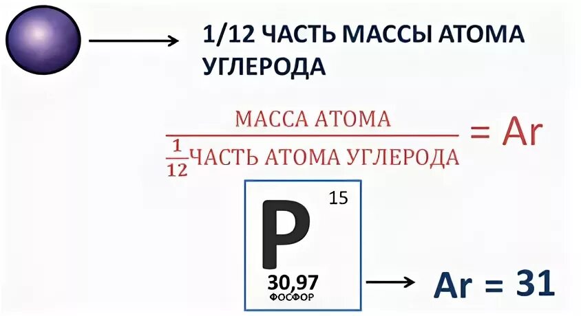 Изменение массы атома