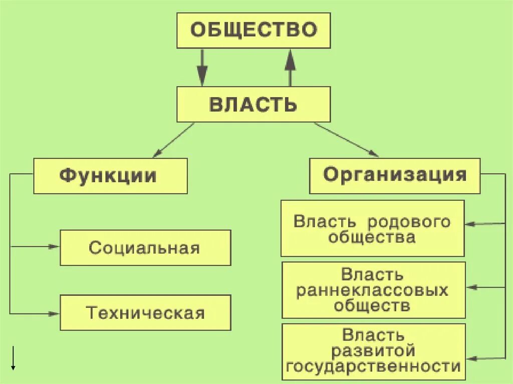 Особая организация власти в обществе. Власть и общество. Государство и общество. Схема власти общество. Государство власть общество.