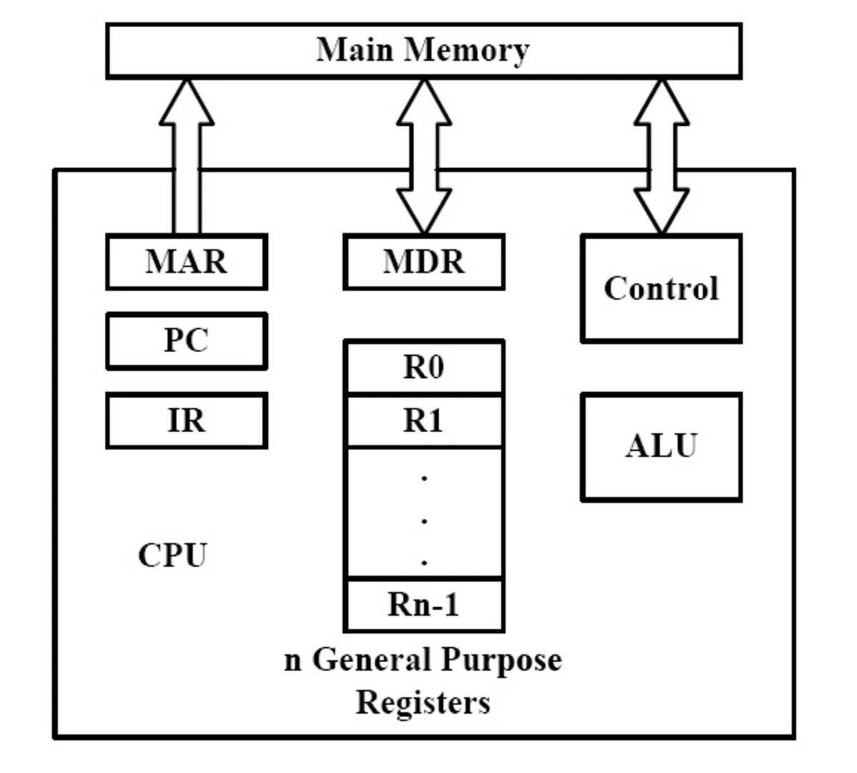 Cpu memory. Система n+1. что относится к main memory. связь m:m информатика.
