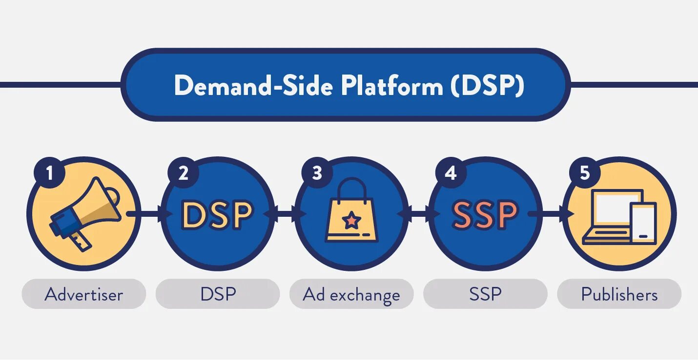 Dsp платформа. Demand side platform. rtb в маркетинге это. dsp ssp.