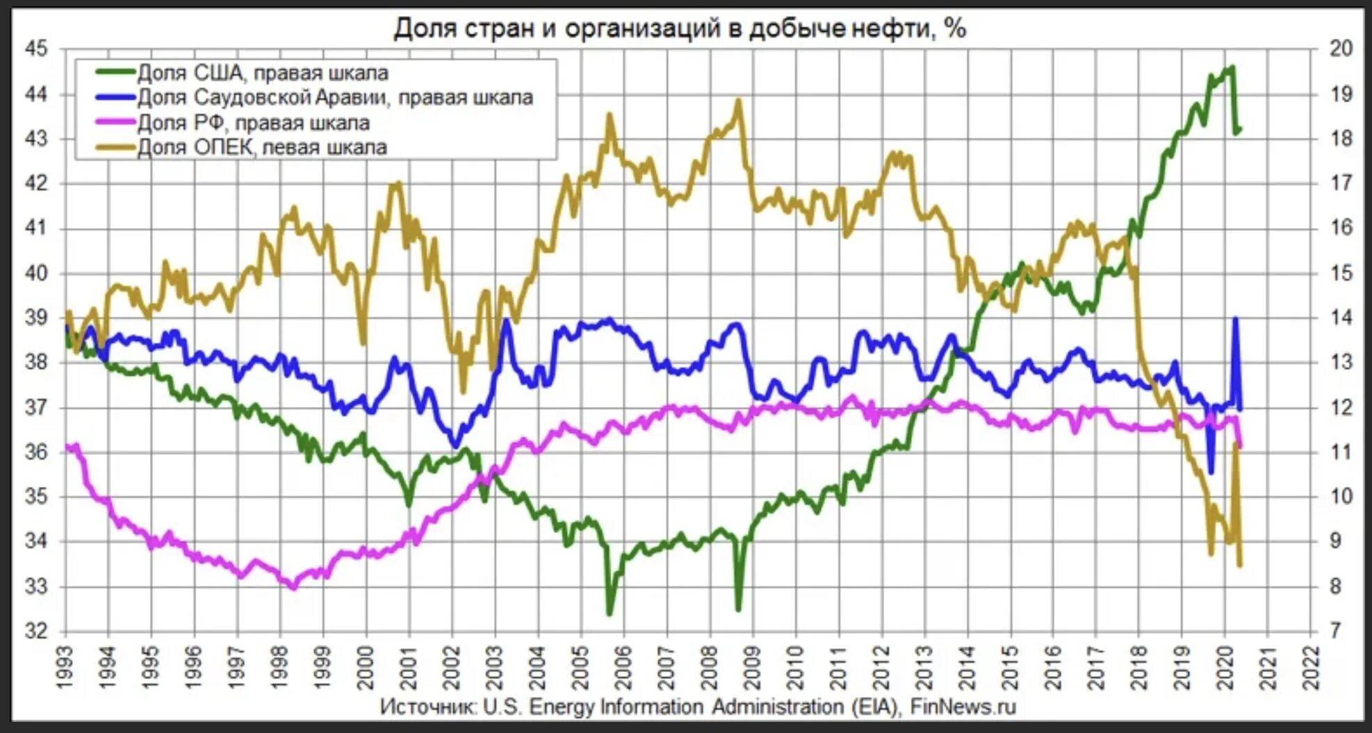 Добыча нефти в России 2021 график. Диаграмма добычи нефти в мире 2021. Добыча нефти в мире 2021. Ценовая динамика на нефть на мировом рынке