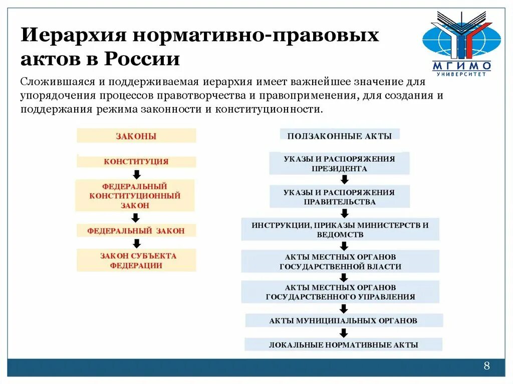 Схему иерархия нормативных актов. Иерархия нормативно-правовых актов бюджета. Сколько в России нормативно-правовых актов всего.