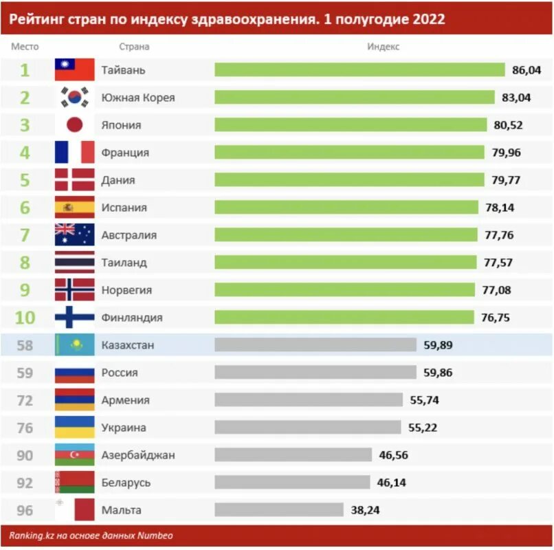 Рейтинг стран по качеству жизни 2022. Системы здравоохранения по странам. Рейтинг стран по качеству услуг. Какая Страна занимает 1 место по экономике.