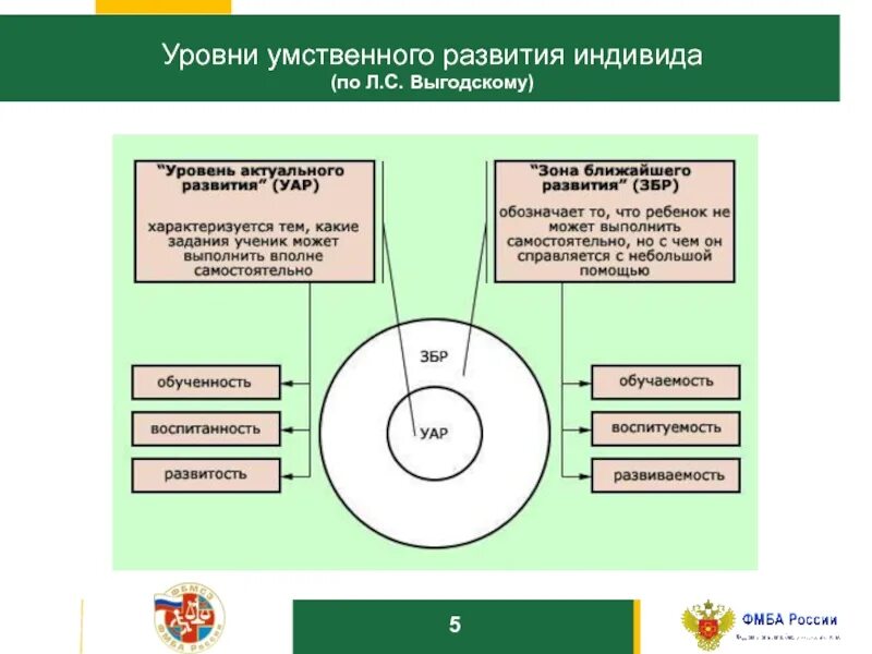 Показатели интеллектуального развития. Уровень умственного развития. Уровни ближайшего и актуального развития. Показатели уровня актуального развития. Уровни психического умственного развития.