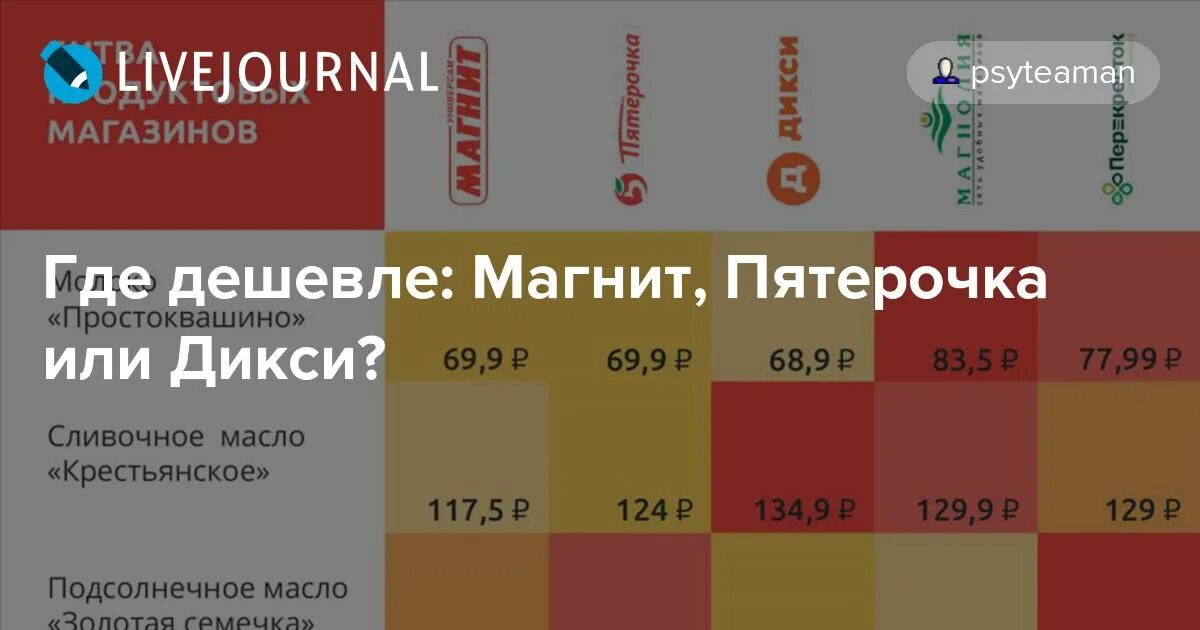 В пятерочке в магните или пятерочке. Логотип магнита и пятерочки. Где дешевле молоко в магните или в пятерочке. Пятерочка против дикси. Где легче работать в пятерочке или магните.