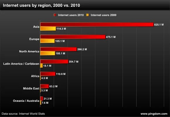 Регионы 2000. Интернет в 2000 году. Интернет 2010 года. Какой был интернет в 2000 году. Как изменился интернет за 10 лет.