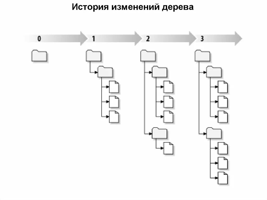 Контроль версий данных. Централизованные системы контроля версий. Распределенная система контроля версий. CVS система контроля версий. Система контроля версий схема.