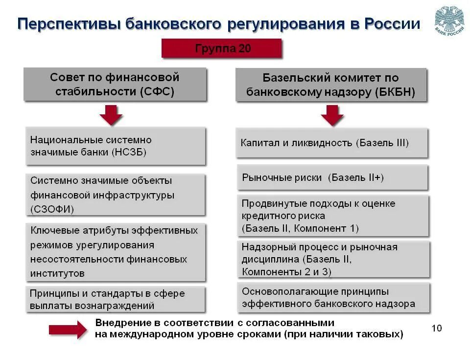 Регулирование банков. В состав банковского регулирования входят. Банковское регулирование РФ. Банка в перспективе.