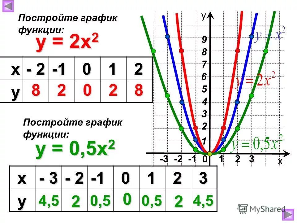 У = 1/2(х+2)2 график функции параболы. Парабола график функции y x2. График функции y 1/x. Y=-2x+6 функции y. Y 3x 2 график функции.