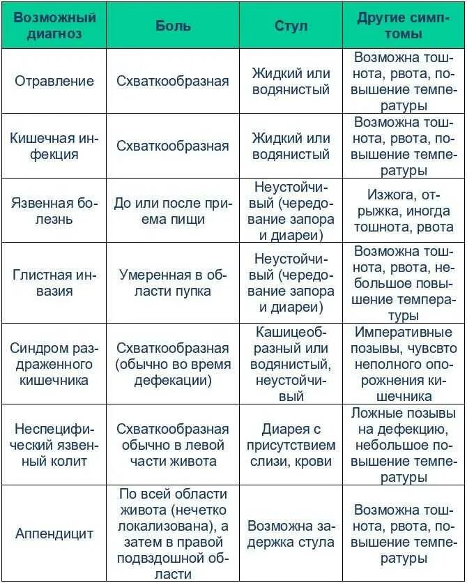 Понос по утрам каждый день причины. Болит живот при диарее болит живот при диарее. У ребёнка болит живот что делать. У ребёнка болит живот и понос. Боли в животе у ребенка 9 лет.