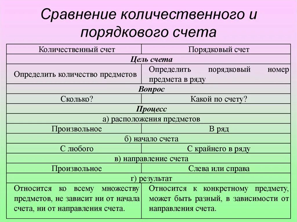 Результат порядкового счета. Количественный и Порядковый счет. Сравнение количественного и порядкового счёта. Сходства количественного и порядкового счета. Порядковый счет и количественный счет.