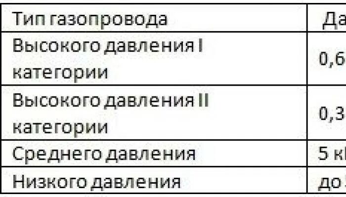 Категории газопровода высокого давления