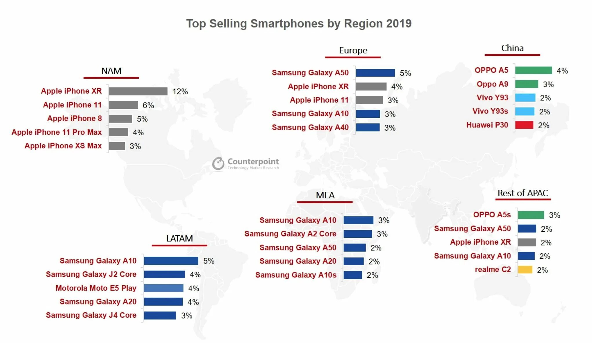 Какой страны брать айфон. Самые продаваемые смартфоны 2020. Топ 10 самых продаваемых телефонов. Самые продаваемые смартфоны 2020 в мире. Самые популярные смартфоны статистика.