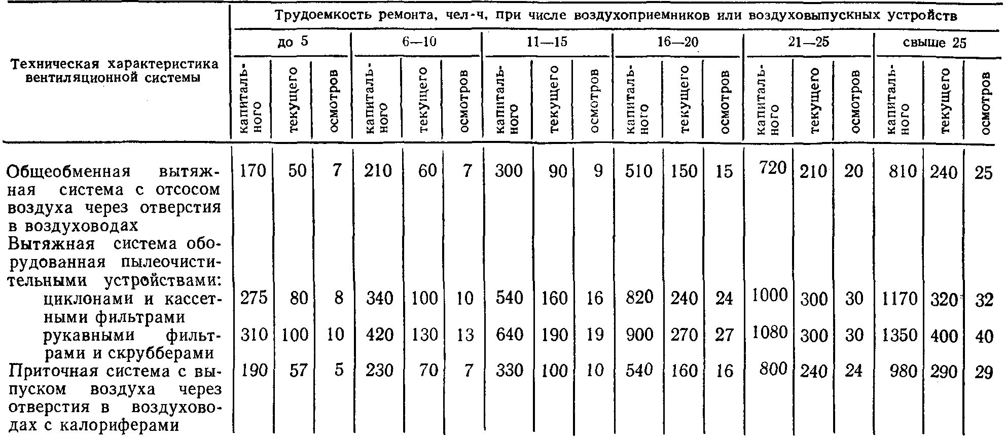 Типовая выработка. Норматив периодичности и продолжительности ремонтов оборудования. Нормы трудоемкости ремонта. Трудоемкость кап ремонта оборудования. Нормы обслуживания оборудования электрооборудования.