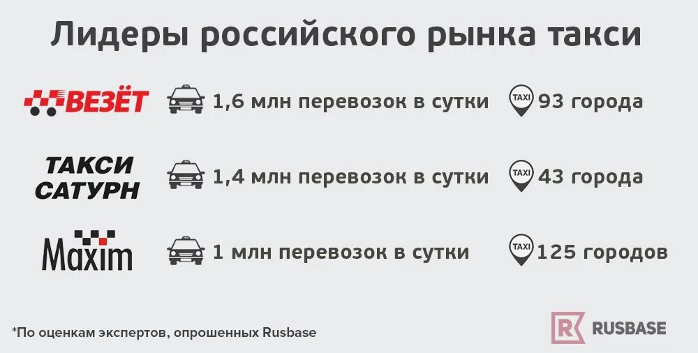 Во сколько привезут заказ. Рынок агрегаторов такси. Рынок агрегаторов такси Москва. Рынок такси в России. Агрегаторы такси в России список.