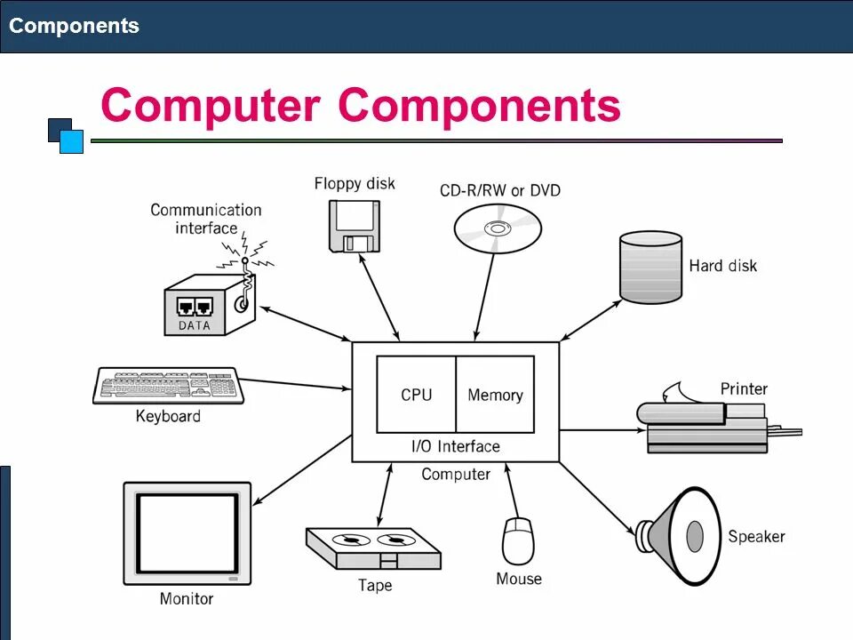 Component call