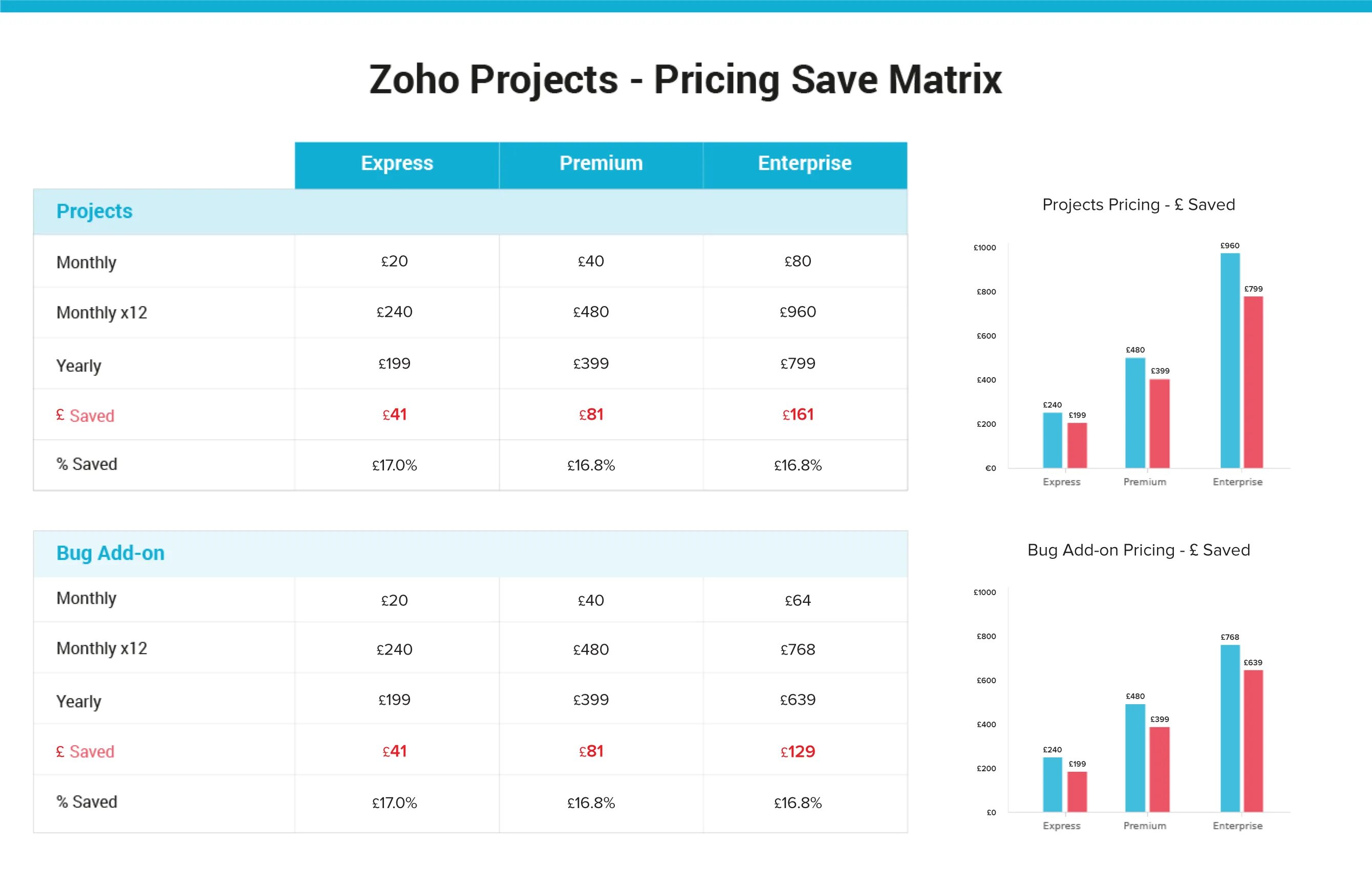 Zoho Projects. Проджект прайс. Zoho Analytics. Типы scope Zoho. Projected priced