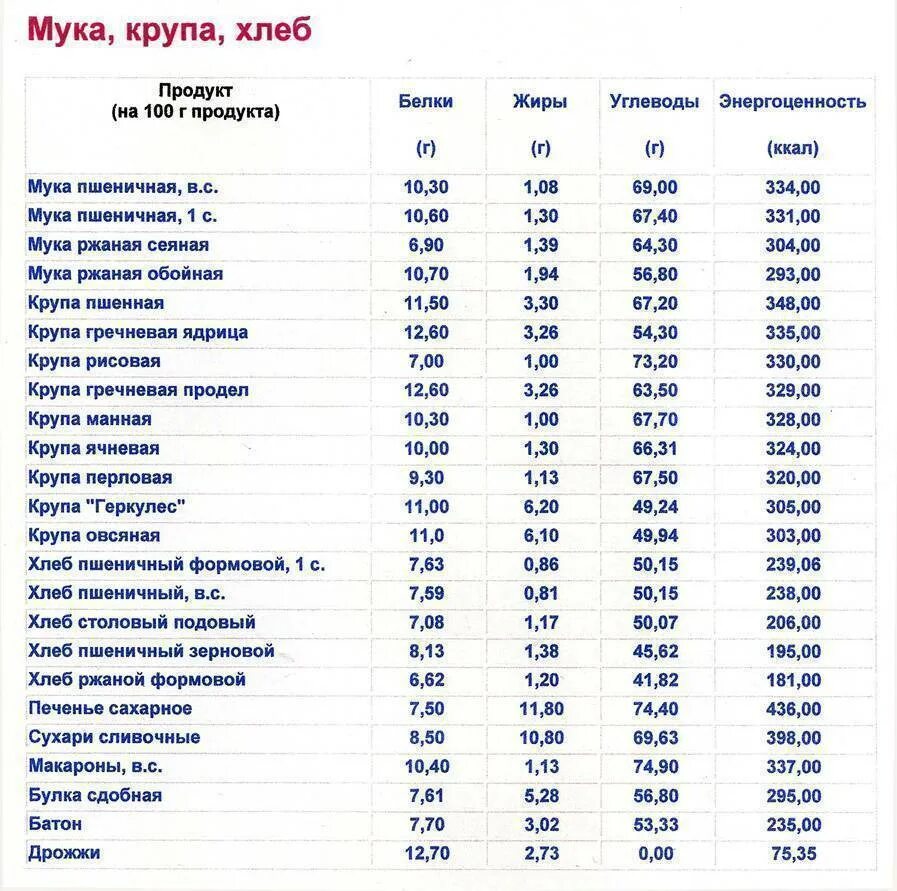 Макароны сколько углеводов жиров и углеводов. Таблица энергетической ценности белков жиров. энергетическая ценность таблица 100 грамм. таблица жиры белки углеводы сколько ккал. ккал белков жиров углеводов в 1 грамме.