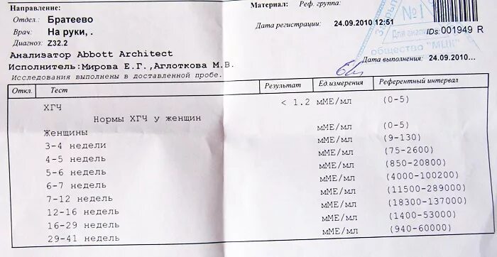 Биохимический анализ крови ситилаб. ХГЧ при беременности анализы анализы. Анализ крови ХГЧ на беременность на ранних сроках расшифровка. Результаты анализа крови на ХГЧ при беременности. ХГЧ анализ расшифровка при беременности.