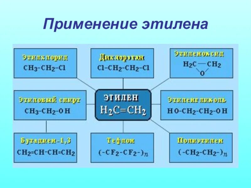 Области применения этилена. Этил применение. Применение этилена. Схема применения этилена. Выделяют этилен