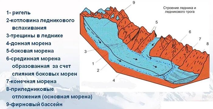 Ледниковые формы рельефа распространены