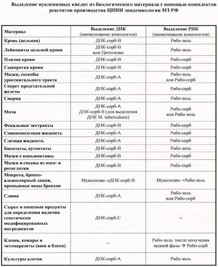 Анализ простаты у мужчин как называется. Таблица взятие мочи на исследование. Сбор МО на исследования таблица. Микроскопическое исследование секрета предстательной железы. Сбор кала на исследование таблица.