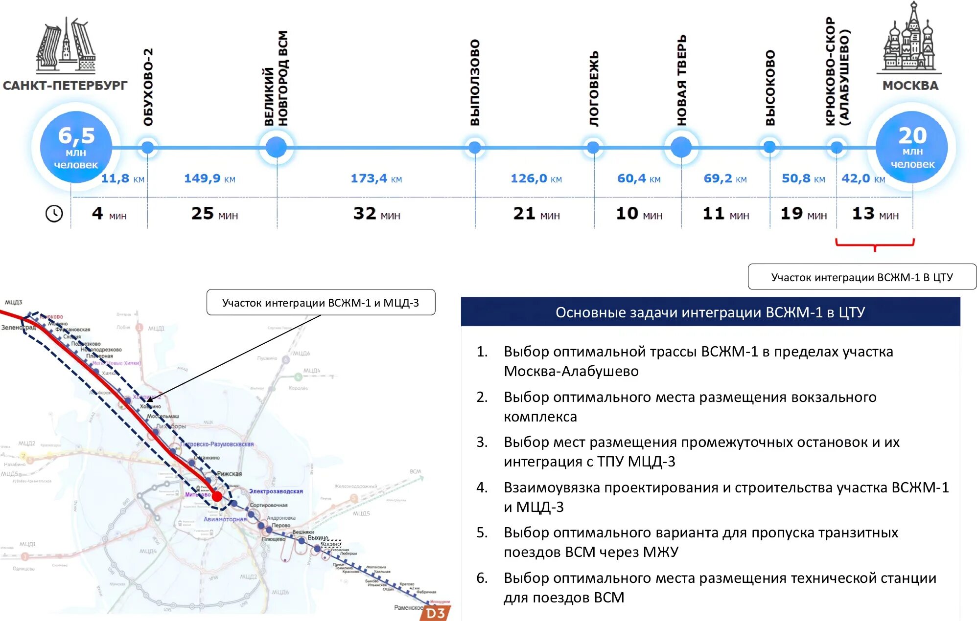 Сколько станций в м. Скоростная железная дорога Москва Санкт-Петербург проект. Схема высокоскоростной магистрали Москва Санкт Петербург. Проект трассы ВСМ Москва Санкт Петербург. Скоростная ЖД трасса Москва-Санкт-Петербург схема.