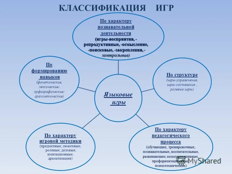 использование игровых технологий на уроках английского языка